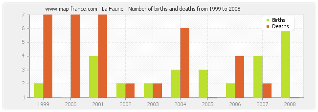 La Faurie : Number of births and deaths from 1999 to 2008